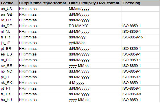 Encoding details for languages